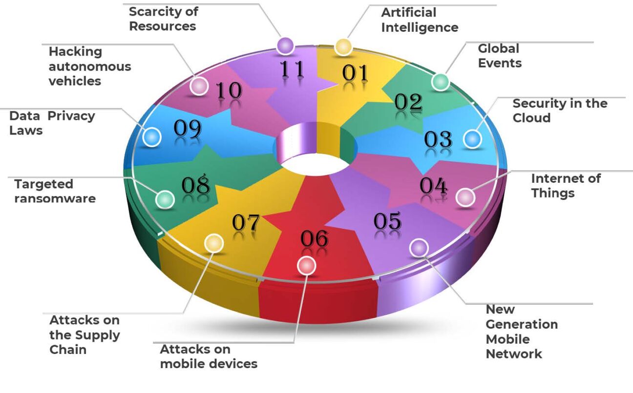 Emerging cyber threats in 2023 from AI to quantum to data